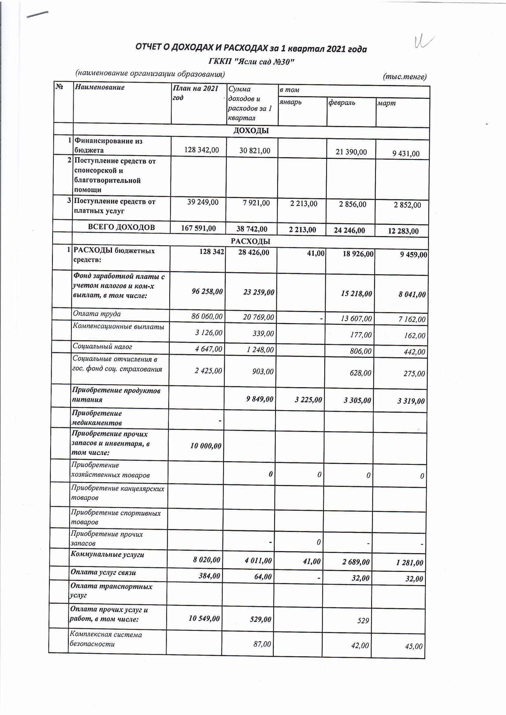 Отчет о доходаз и расходах за 1 квартал 2021 года