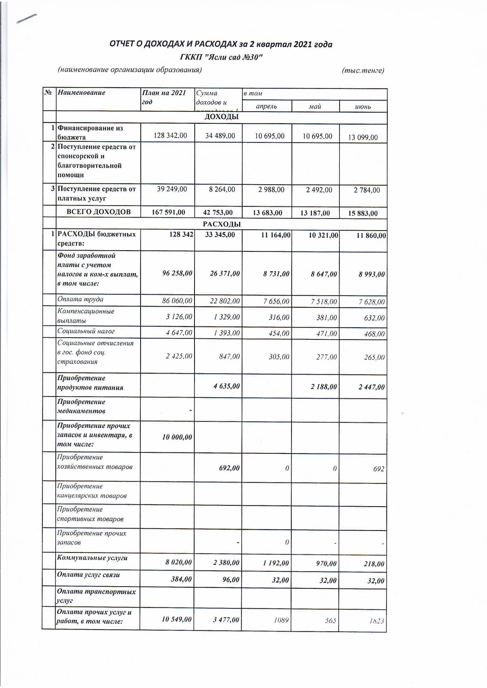 Отчет о доходаз и расходах за 2 квартал 2021 года