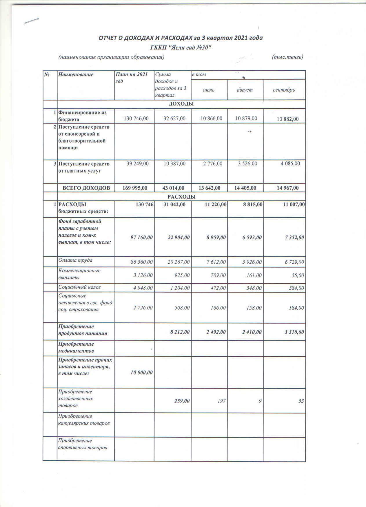 Отчет о доходах и расходах за 3 кв 2021