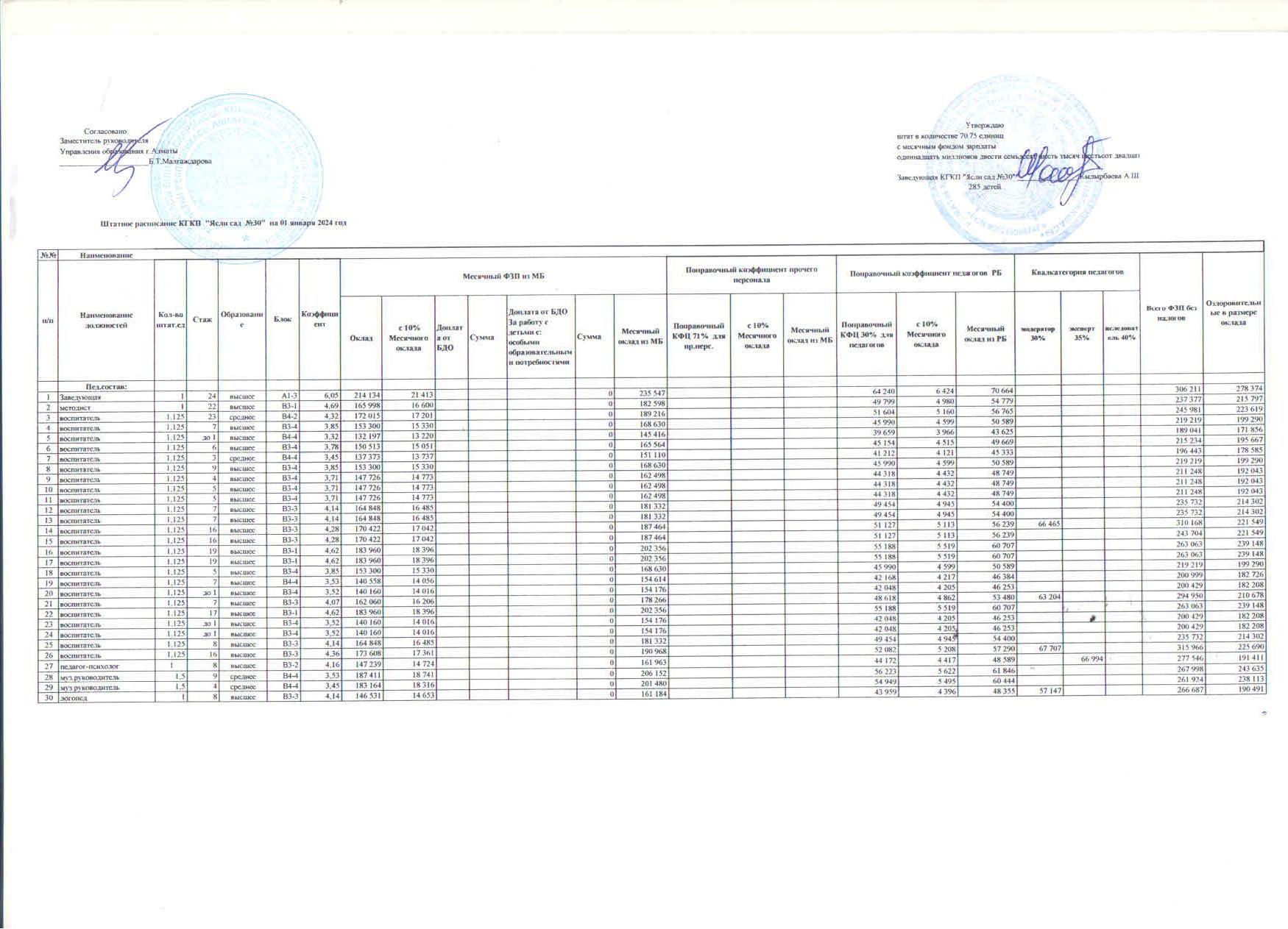 Штаттное расписание на 01.01.2024