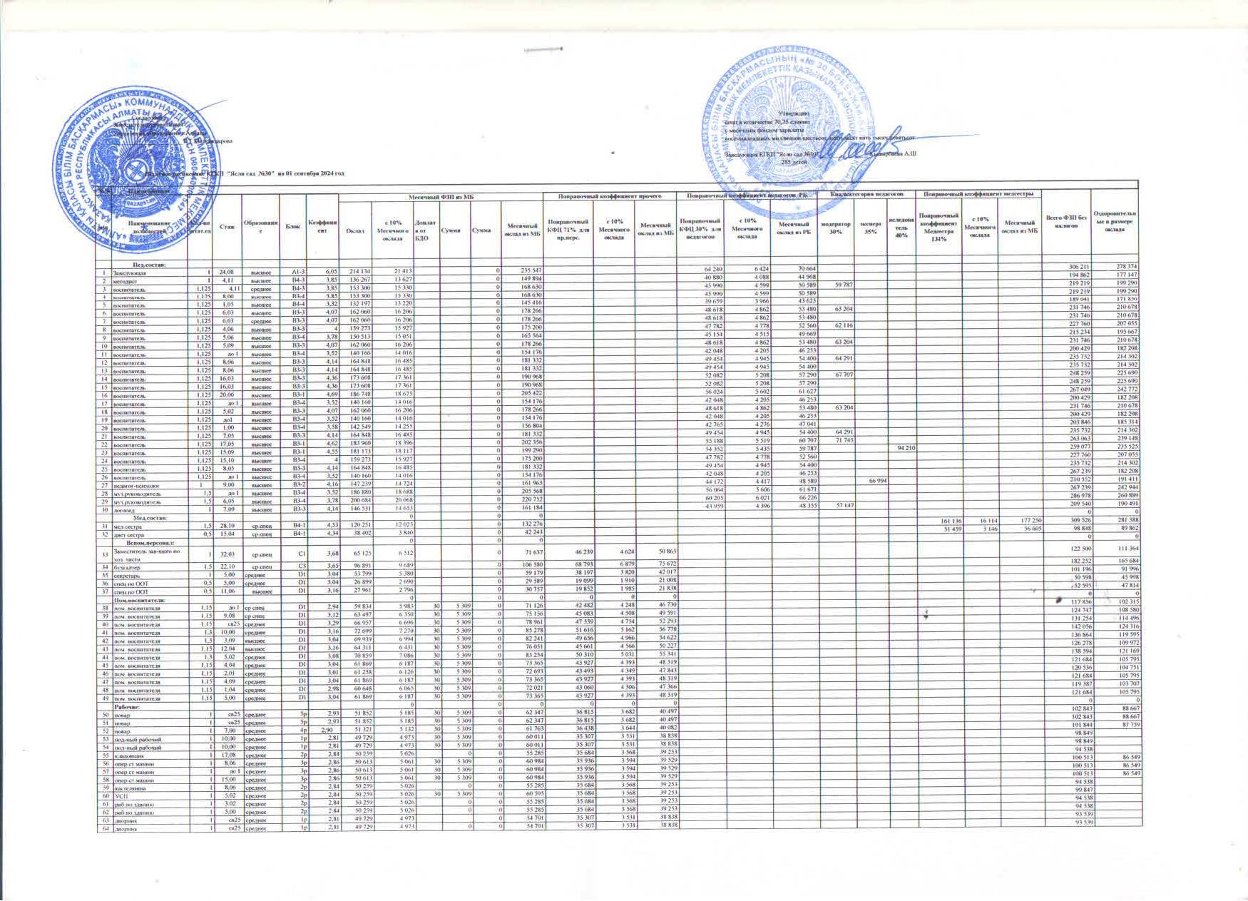 Штаттық кесте 01.09.2024